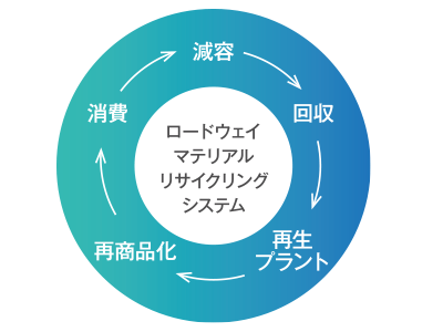 循環型リサイクル